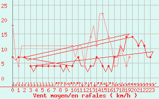Courbe de la force du vent pour Groningen Airport Eelde