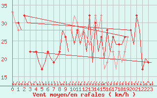 Courbe de la force du vent pour La Palma / Aeropuerto