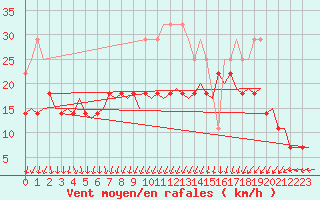 Courbe de la force du vent pour Bodo Vi