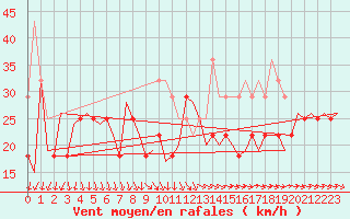 Courbe de la force du vent pour Vadso