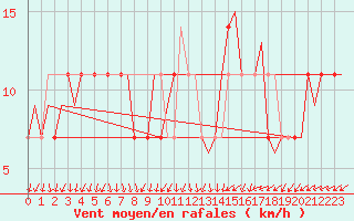 Courbe de la force du vent pour Goteborg / Landvetter