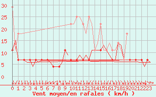 Courbe de la force du vent pour Maastricht / Zuid Limburg (PB)