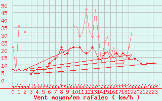 Courbe de la force du vent pour Duesseldorf