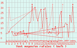 Courbe de la force du vent pour Reus (Esp)