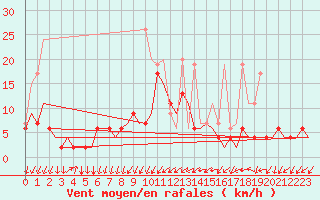 Courbe de la force du vent pour Genve (Sw)