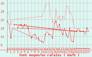 Courbe de la force du vent pour Pembrey Sands