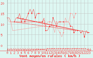 Courbe de la force du vent pour Venezia / Tessera