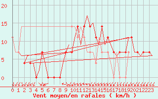 Courbe de la force du vent pour Celle