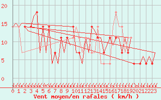 Courbe de la force du vent pour Oslo / Gardermoen
