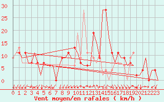 Courbe de la force du vent pour Gerona (Esp)