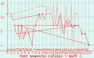 Courbe de la force du vent pour Krakow