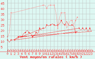 Courbe de la force du vent pour Groningen Airport Eelde