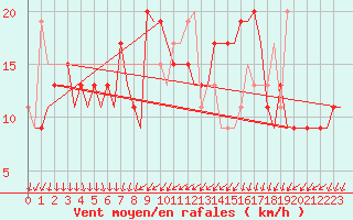 Courbe de la force du vent pour Menorca / Mahon