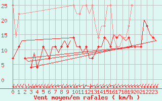 Courbe de la force du vent pour Maastricht / Zuid Limburg (PB)