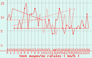 Courbe de la force du vent pour Reus (Esp)