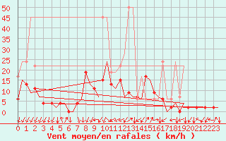 Courbe de la force du vent pour Samedam-Flugplatz