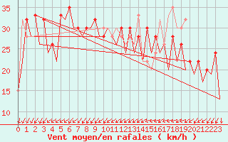 Courbe de la force du vent pour Murcia / San Javier