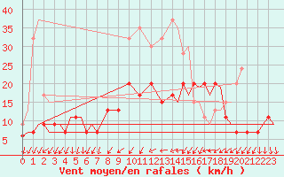 Courbe de la force du vent pour Vamdrup