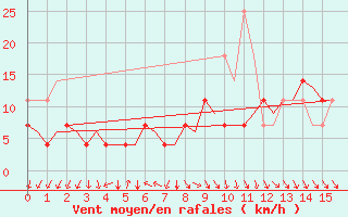 Courbe de la force du vent pour Bergen / Flesland