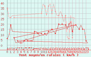 Courbe de la force du vent pour Samedam-Flugplatz