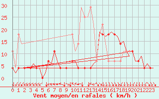 Courbe de la force du vent pour Amsterdam Airport Schiphol