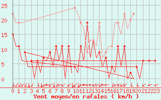 Courbe de la force du vent pour Islay