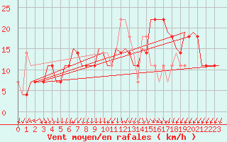 Courbe de la force du vent pour Kecskemet