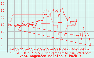 Courbe de la force du vent pour Ostrava / Mosnov