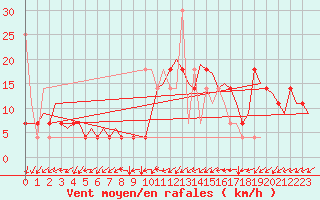 Courbe de la force du vent pour Maastricht / Zuid Limburg (PB)