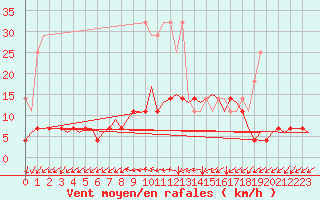 Courbe de la force du vent pour Muenster / Osnabrueck