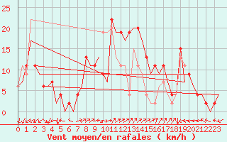 Courbe de la force du vent pour Palma De Mallorca / Son San Juan