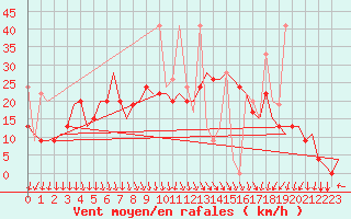 Courbe de la force du vent pour Izmir / Adnan Menderes