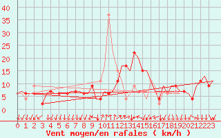 Courbe de la force du vent pour Ronchi Dei Legionari
