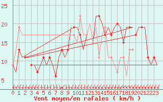 Courbe de la force du vent pour Venezia / Tessera