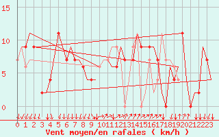 Courbe de la force du vent pour Milano / Malpensa