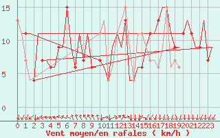 Courbe de la force du vent pour Milano / Malpensa