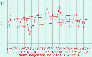 Courbe de la force du vent pour Gnes (It)