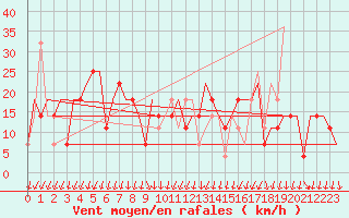 Courbe de la force du vent pour Syktyvkar