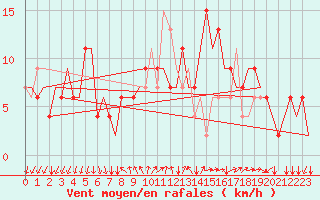 Courbe de la force du vent pour Milano / Malpensa