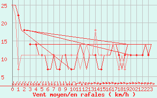 Courbe de la force du vent pour Kharkiv