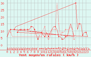 Courbe de la force du vent pour Venezia / Tessera