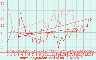 Courbe de la force du vent pour Platform L9-ff-1 Sea