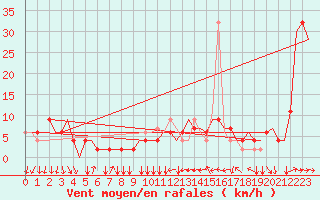 Courbe de la force du vent pour Torino / Caselle