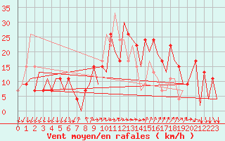 Courbe de la force du vent pour Reus (Esp)