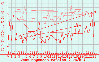 Courbe de la force du vent pour Platform F3-fb-1 Sea