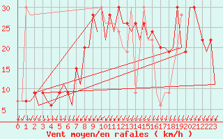 Courbe de la force du vent pour Gerona (Esp)