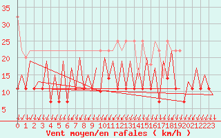 Courbe de la force du vent pour Hof