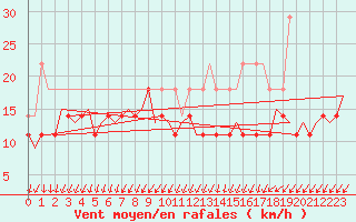 Courbe de la force du vent pour Rygge