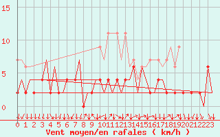 Courbe de la force du vent pour Lugano (Sw)