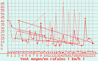 Courbe de la force du vent pour Anadyr